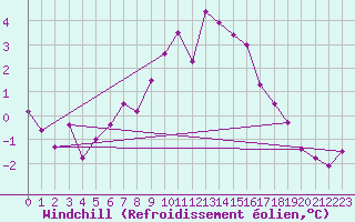 Courbe du refroidissement olien pour Olpenitz