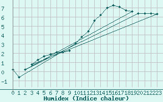 Courbe de l'humidex pour Remich (Lu)