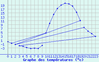 Courbe de tempratures pour Sisteron (04)
