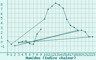 Courbe de l'humidex pour Grivita