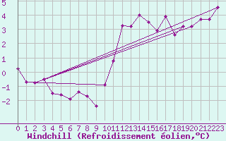 Courbe du refroidissement olien pour Saint-Brieuc (22)