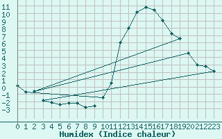 Courbe de l'humidex pour Aoste (It)