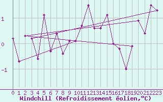 Courbe du refroidissement olien pour Fokstua Ii