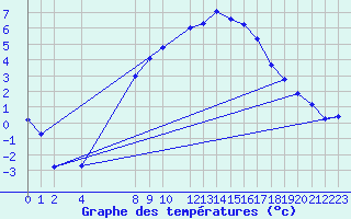 Courbe de tempratures pour Oslo-Blindern