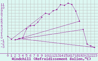 Courbe du refroidissement olien pour Taivalkoski Paloasema