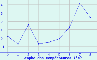 Courbe de tempratures pour Tarfala