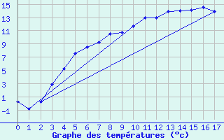 Courbe de tempratures pour Nattavaara