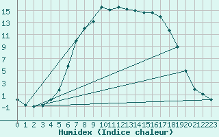 Courbe de l'humidex pour Hovden-Lundane