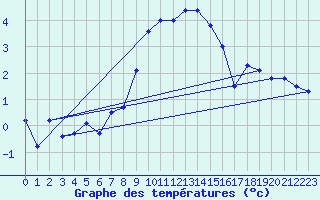 Courbe de tempratures pour Parpaillon - Nivose (05)