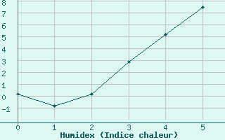 Courbe de l'humidex pour Nattavaara