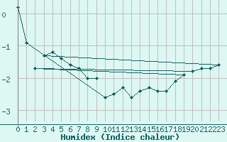 Courbe de l'humidex pour Mont-Aigoual (30)