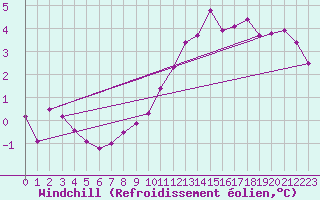 Courbe du refroidissement olien pour Souprosse (40)
