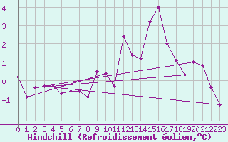 Courbe du refroidissement olien pour Blcourt (52)