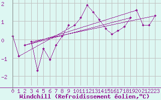 Courbe du refroidissement olien pour Angermuende