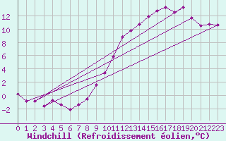 Courbe du refroidissement olien pour Turretot (76)