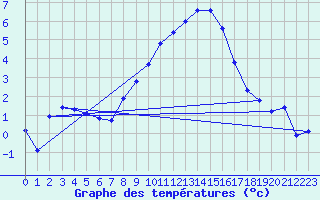 Courbe de tempratures pour Aix-la-Chapelle (All)