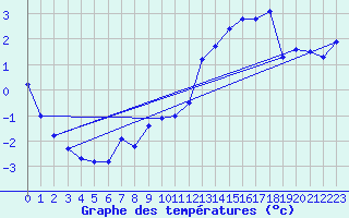 Courbe de tempratures pour La Fretaz (Sw)