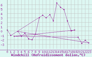 Courbe du refroidissement olien pour Bad Mitterndorf