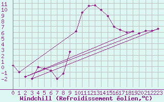 Courbe du refroidissement olien pour Verngues - Hameau de Cazan (13)