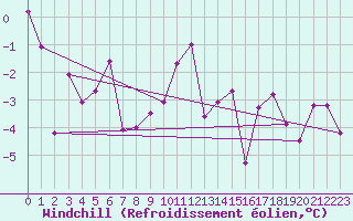 Courbe du refroidissement olien pour Koppigen
