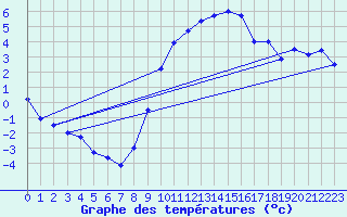 Courbe de tempratures pour Les Charbonnires (Sw)