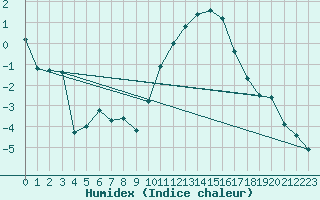 Courbe de l'humidex pour Chteaudun (28)