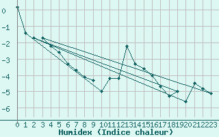 Courbe de l'humidex pour Weissfluhjoch