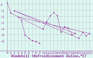 Courbe du refroidissement olien pour Carlsfeld