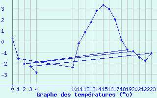 Courbe de tempratures pour L