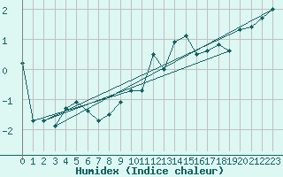Courbe de l'humidex pour Ullensvang Forsoks.