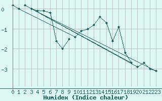 Courbe de l'humidex pour Grchen