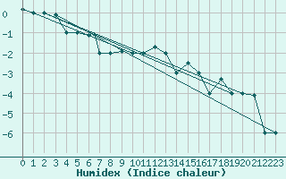 Courbe de l'humidex pour Akureyri