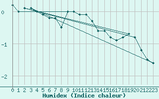 Courbe de l'humidex pour Puumala Kk Urheilukentta