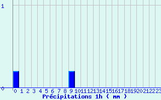 Diagramme des prcipitations pour Gelles (63)