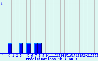 Diagramme des prcipitations pour Valognes (50)