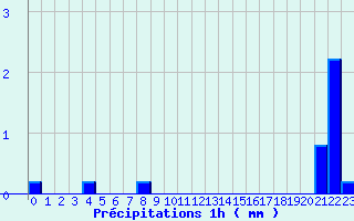 Diagramme des prcipitations pour Vaux-sur-Lunain (77)