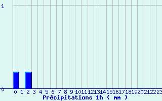 Diagramme des prcipitations pour Laruns-Hourat (64)