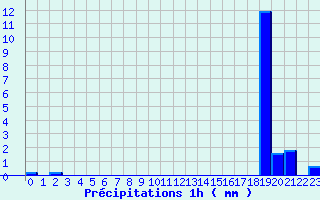 Diagramme des prcipitations pour Randan (63)