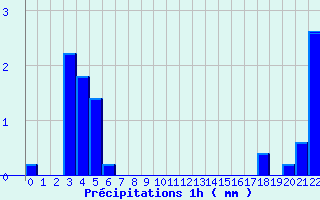 Diagramme des prcipitations pour Commerveil (72)