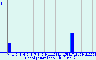 Diagramme des prcipitations pour Ancy (69)