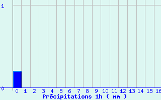 Diagramme des prcipitations pour Coutances (50)