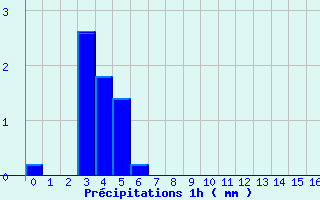 Diagramme des prcipitations pour Marolles-les-Braults (72)