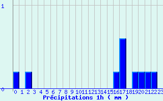 Diagramme des prcipitations pour Randan (63)