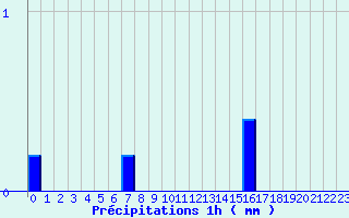 Diagramme des prcipitations pour Benassay (86)