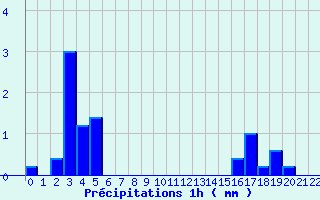 Diagramme des prcipitations pour Saint Corneille (72)