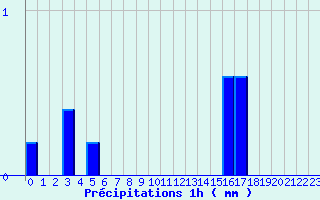 Diagramme des prcipitations pour Surin (79)