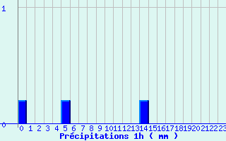 Diagramme des prcipitations pour Bordes de Seturia (And)