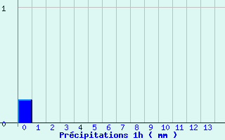 Diagramme des prcipitations pour Saint Hippolyte-du-Fort (30)