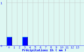 Diagramme des prcipitations pour Lagrasse (11)