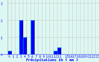 Diagramme des prcipitations pour Valognes (50)